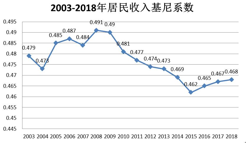中国贫富基尼系数趋势