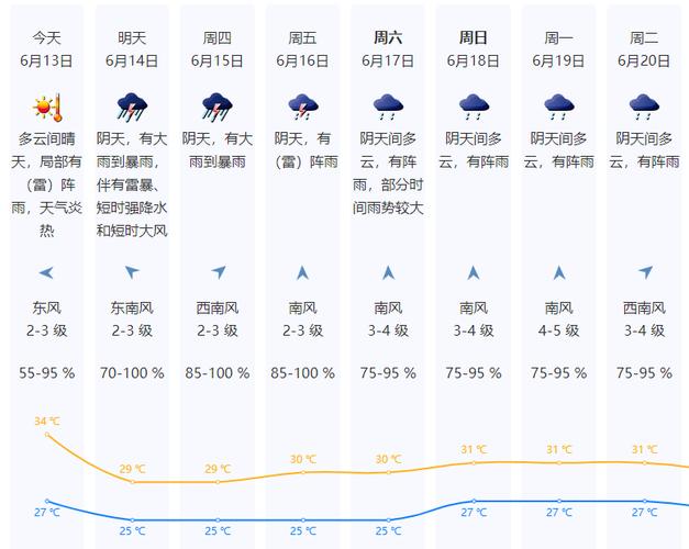 深圳未来一周天气如何