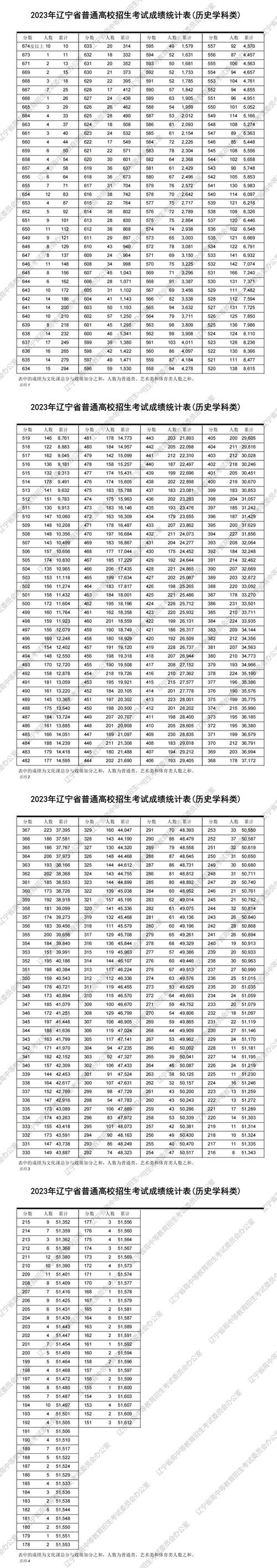辽宁高考分数线预测2023